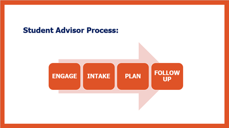Student Advisor Process: Engage, Intake, Plan, and Follow up